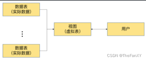 数据库基础篇 《14.视图》