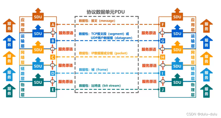 OSI（开放系统互连参考模型）知识点详细介绍！！