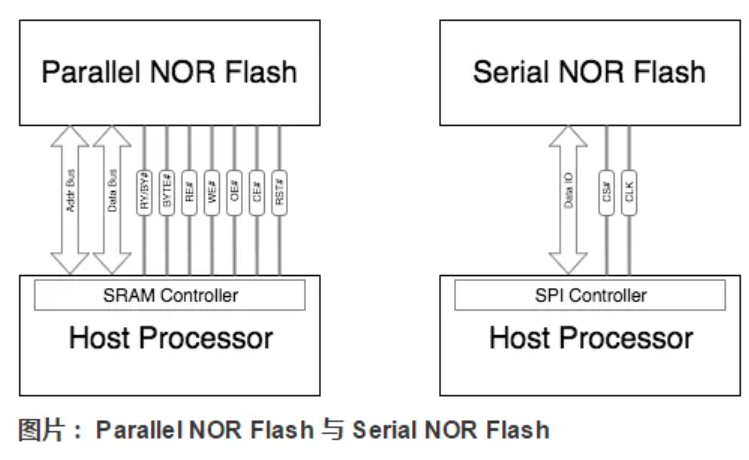 NOR Flash 和 NAND Flash 闪存详解「终于解决」
