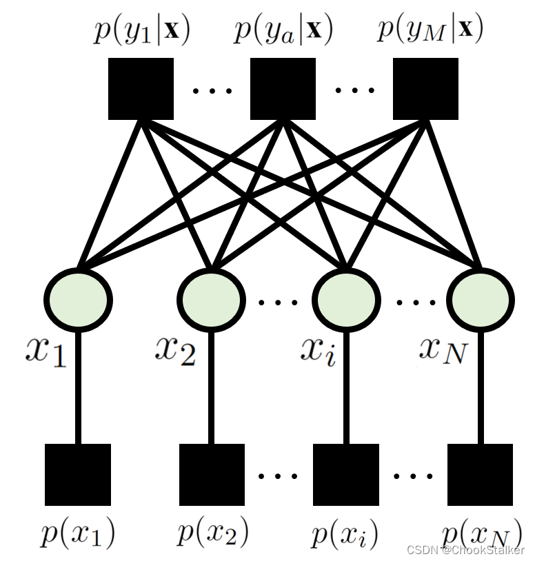 近似消息传递(Approximate Message Passing)算法简介