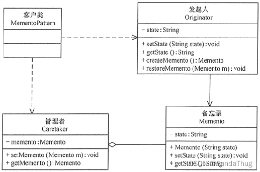 设计模式——备忘录模式