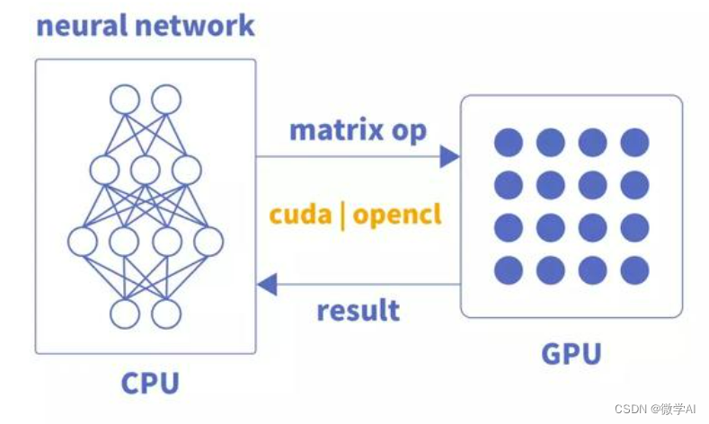 人工智能基础部分16-神经网络与GPU加速训练的原理与应用