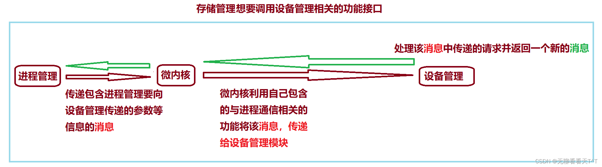 计算机操作系统-第七天