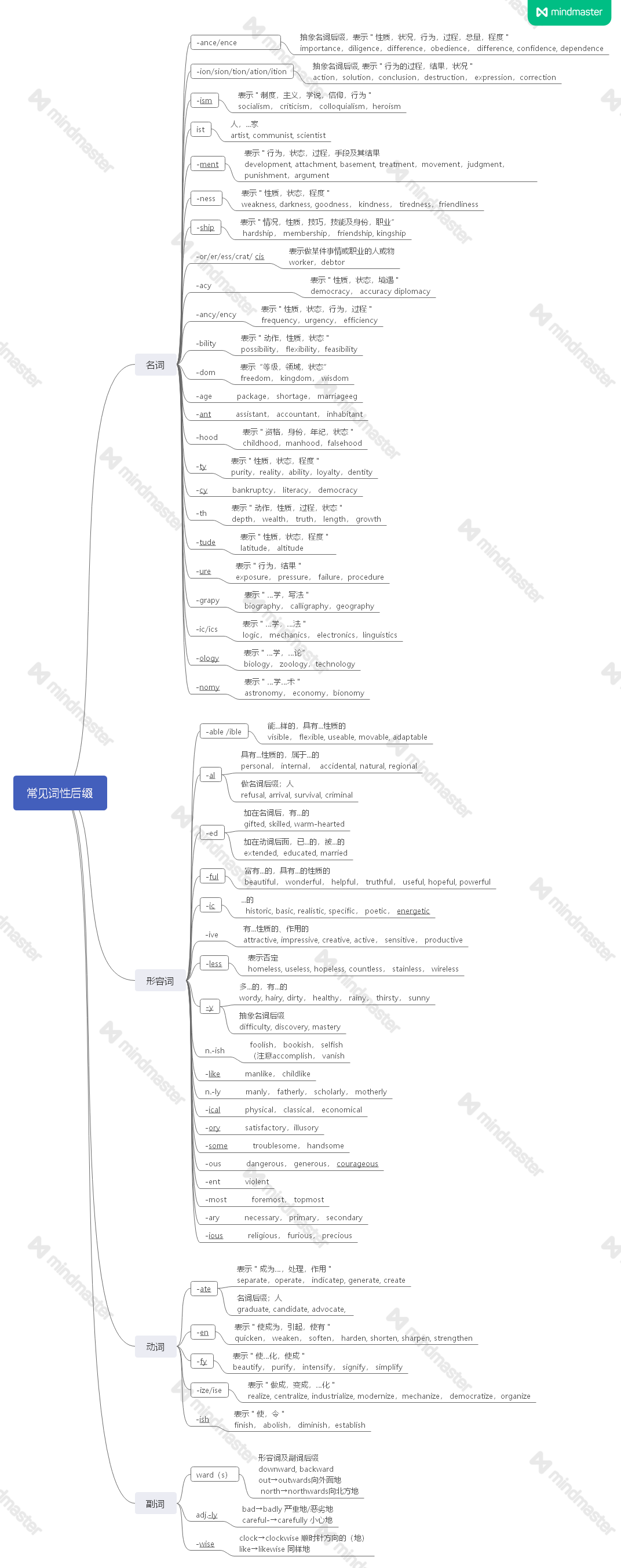 英语单词学习词根词缀记忆思维导图