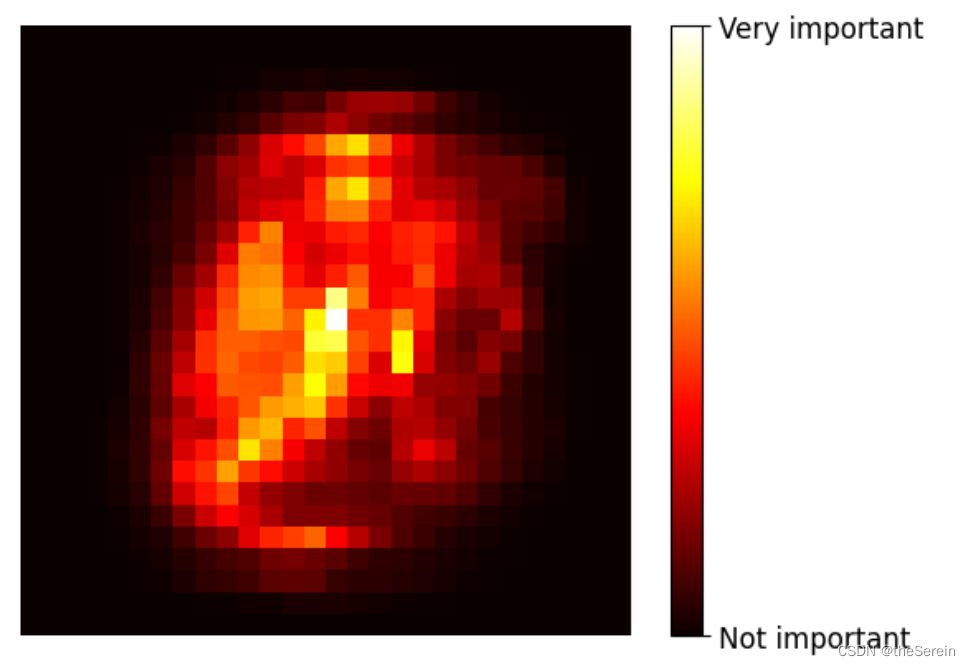 Feature importance heat map