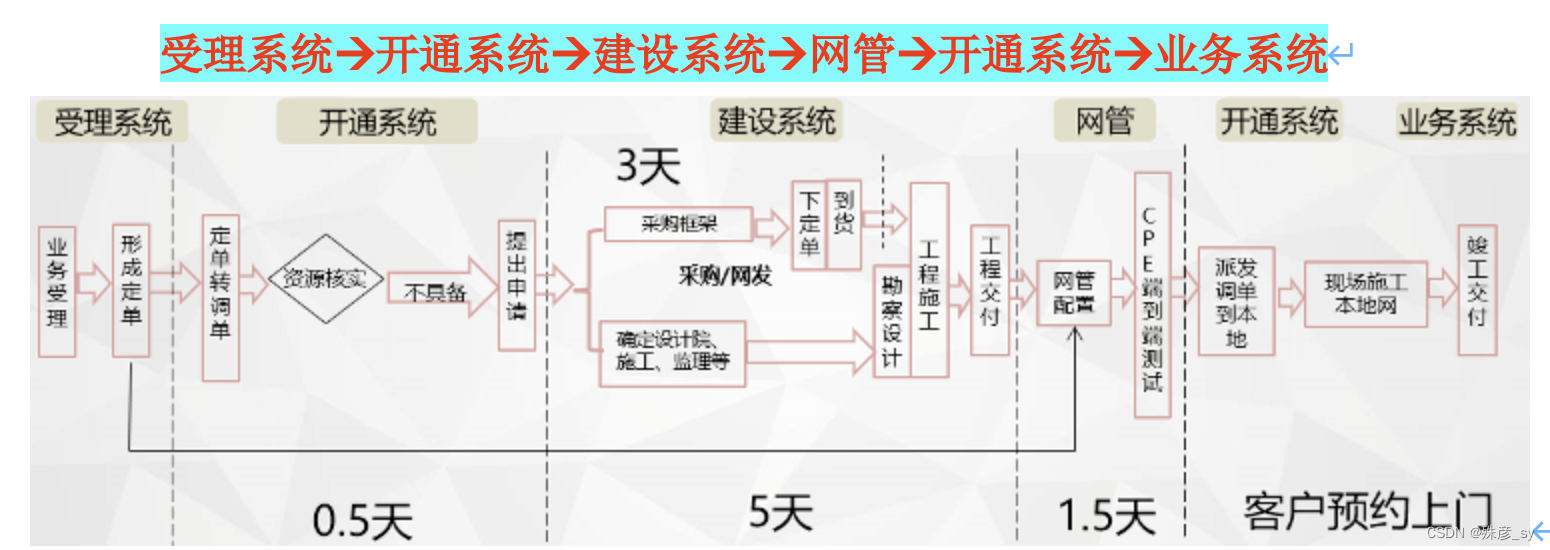 光传输-政企OTN技术总结