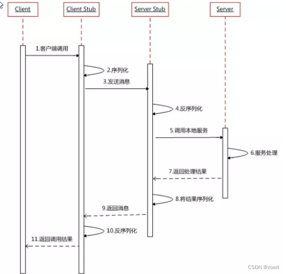 dubbo学习（1）