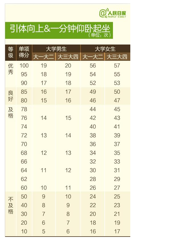 oj每日一練大學體測仰臥起坐與引體向上