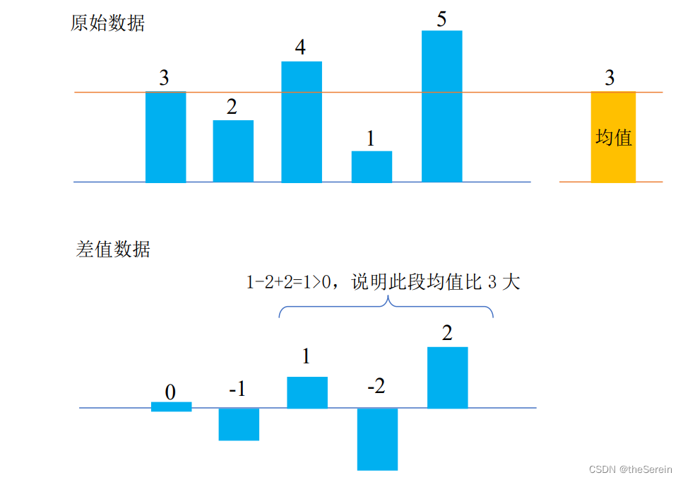 【洛谷】P1404 平均数