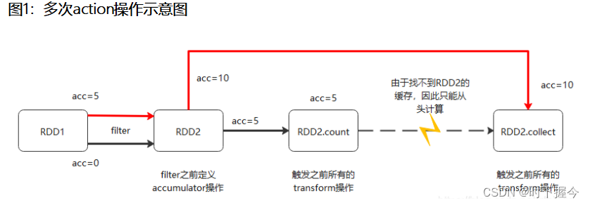 Spark - Resilient Distributed Datasets (RDDs)介绍