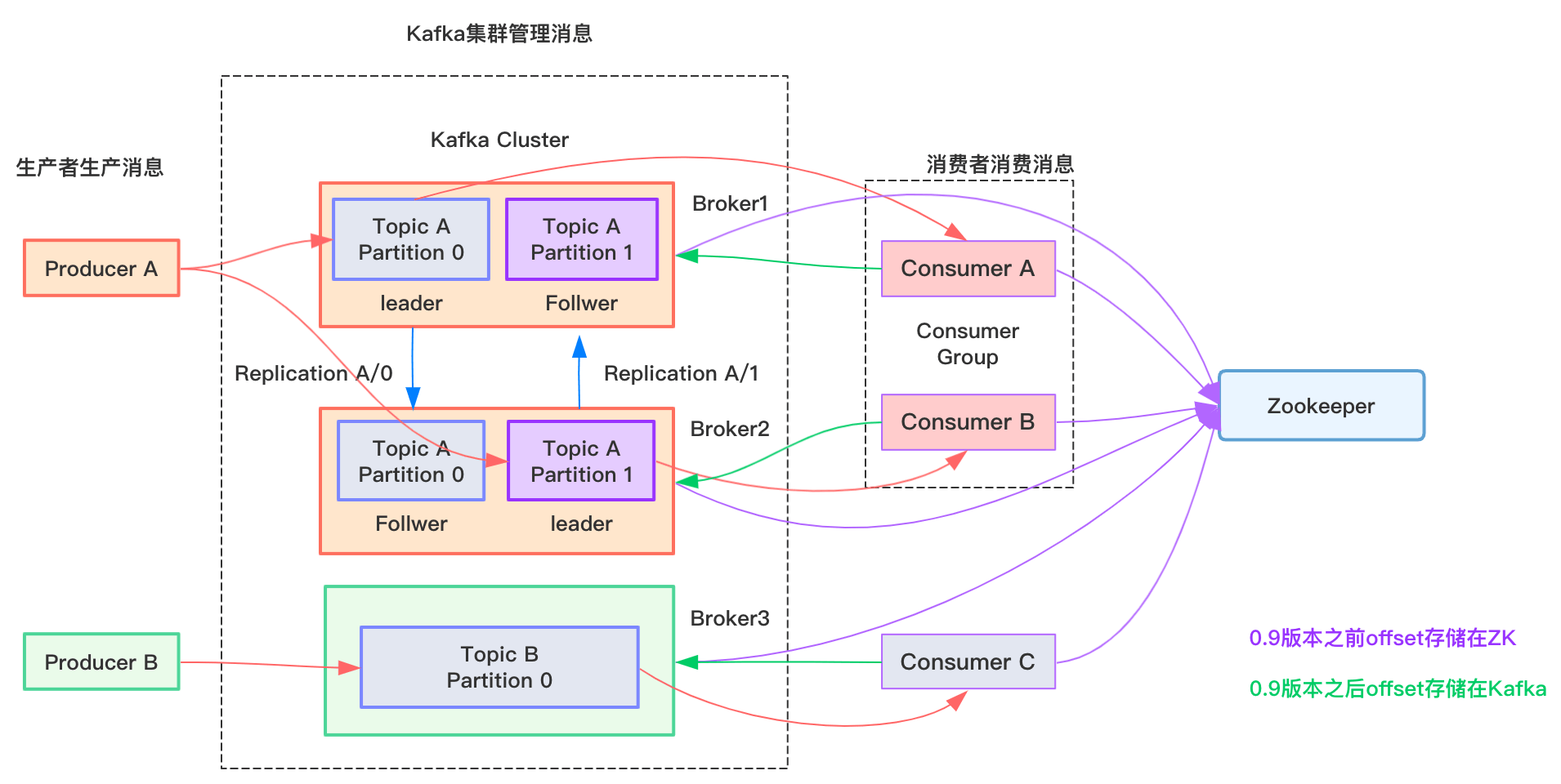 kafka topic图片