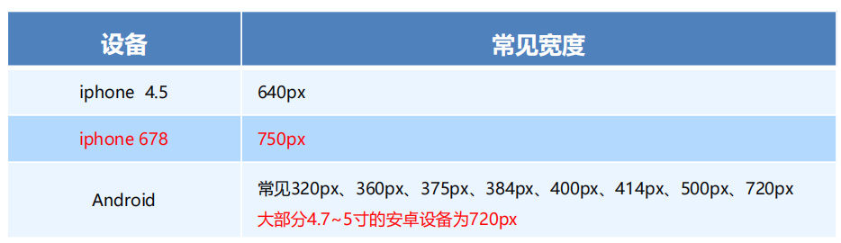 移动WEB开发之rem适配布局