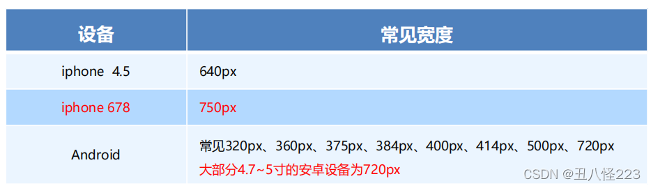 移动WEB开发之rem适配布局