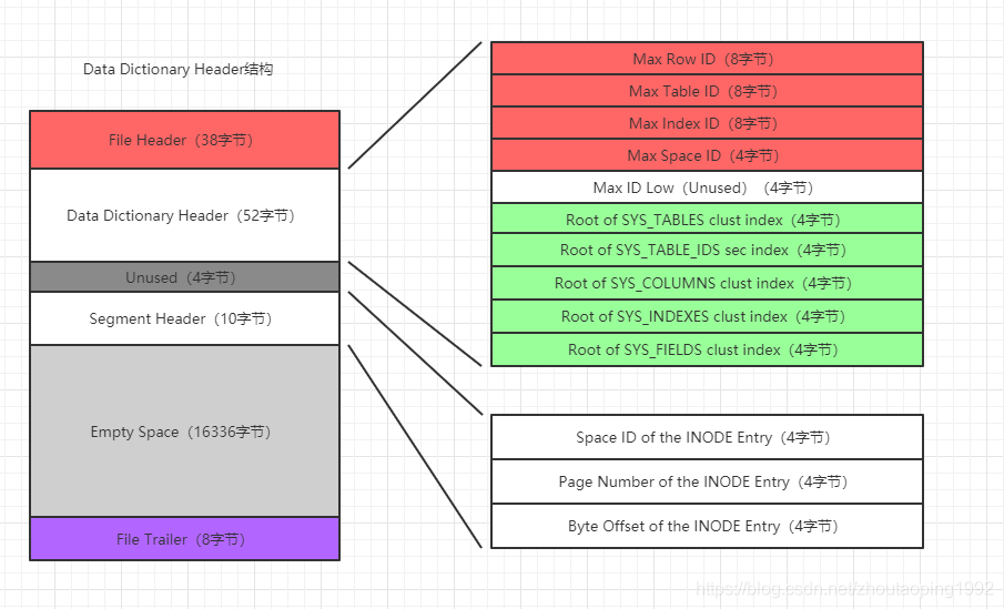 Data Dictionary Header