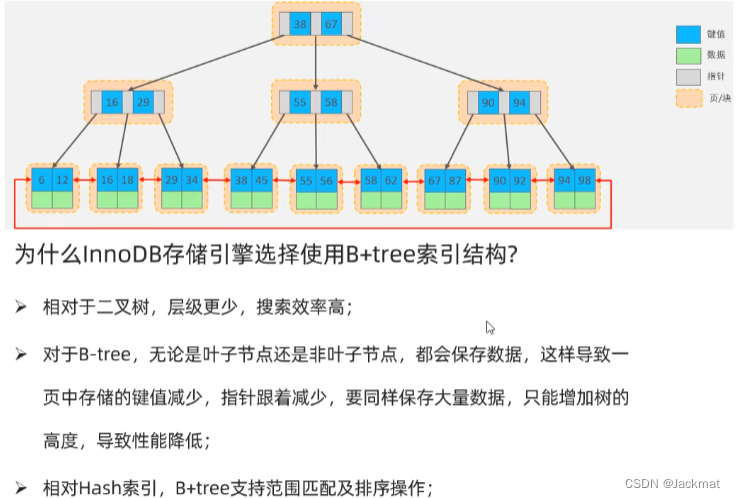 MySQL中索引（B-Tree、B+Tree、索引分类、索引语法）-CSDN博客