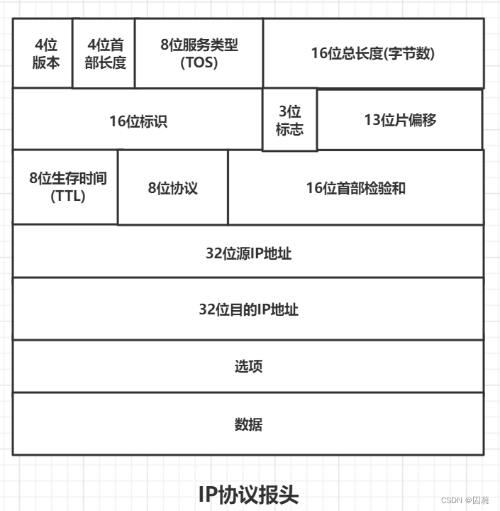 IP协议和以太网帧_ipv4的以太网帧头-CSDN博客