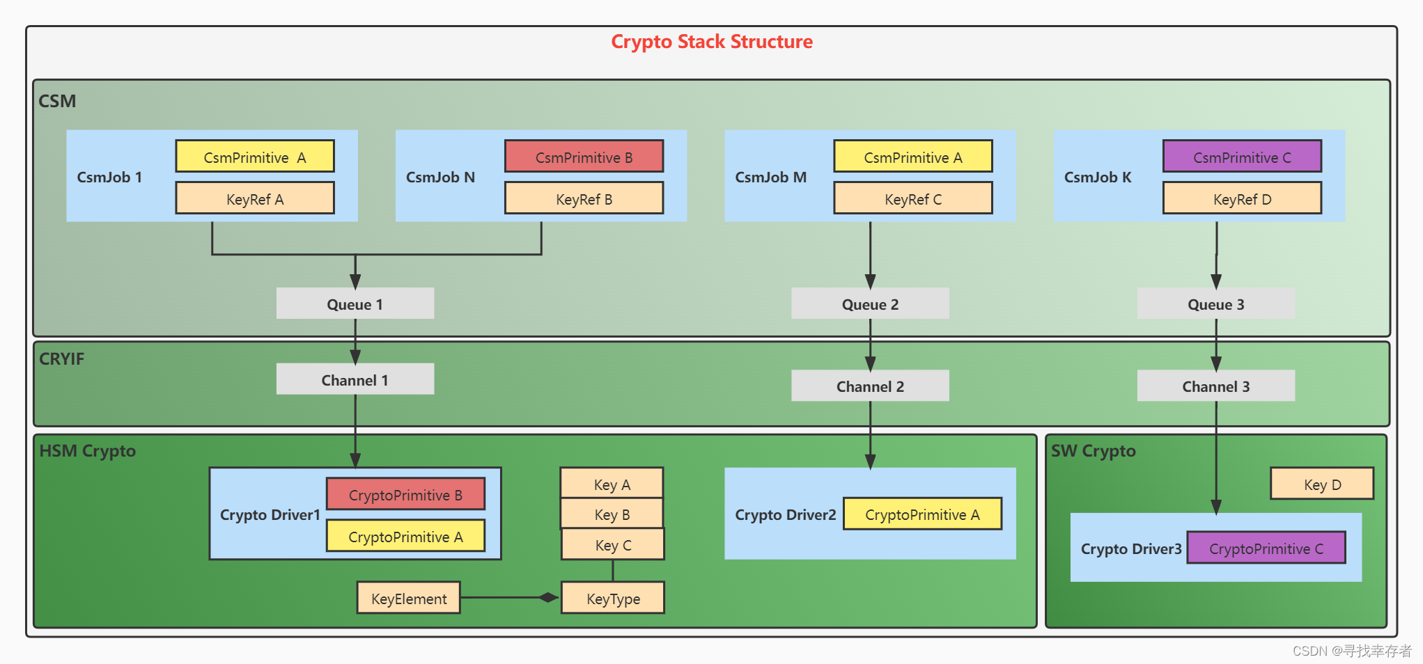 AUTOSAR Crypto Stack UseCase