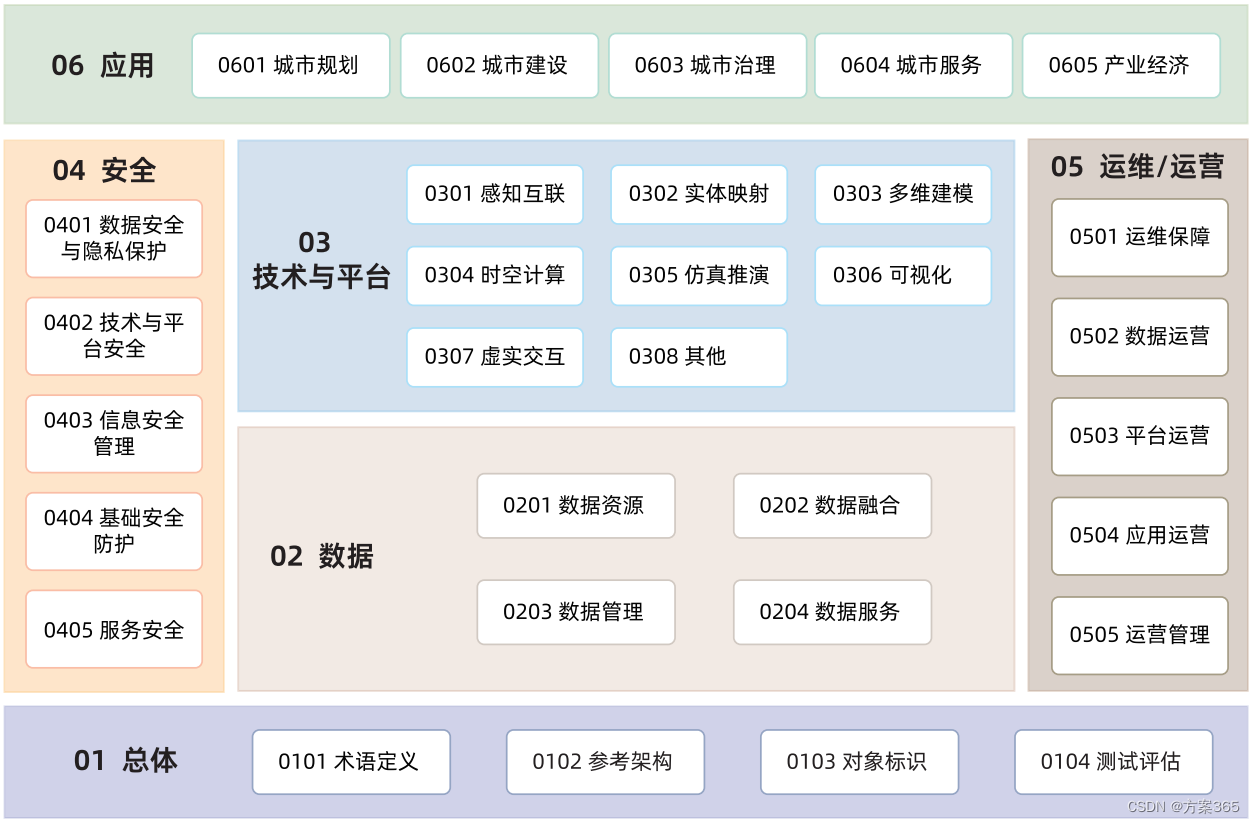 智慧城市数字孪生标准