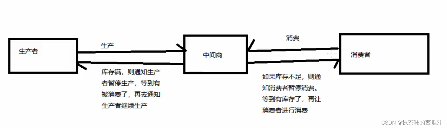 多线程并发编程笔记05（小滴课堂）-----线程间的通信