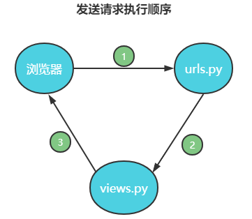 Django项目启动