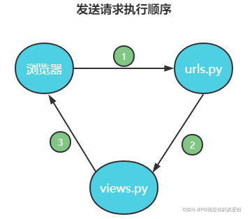 Django项目启动