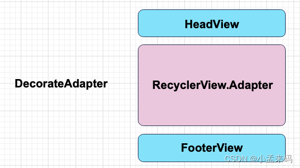 设计思想培养：装饰者模式下的RecyclerView添加头、尾