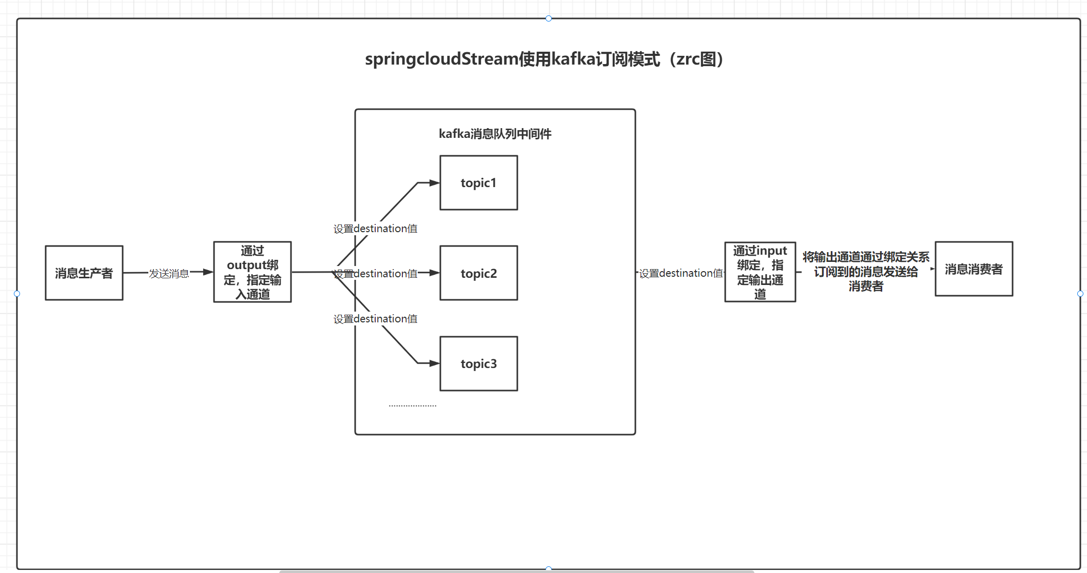 【一】初学Kafka并实战整合SpringCloudStream进行使用