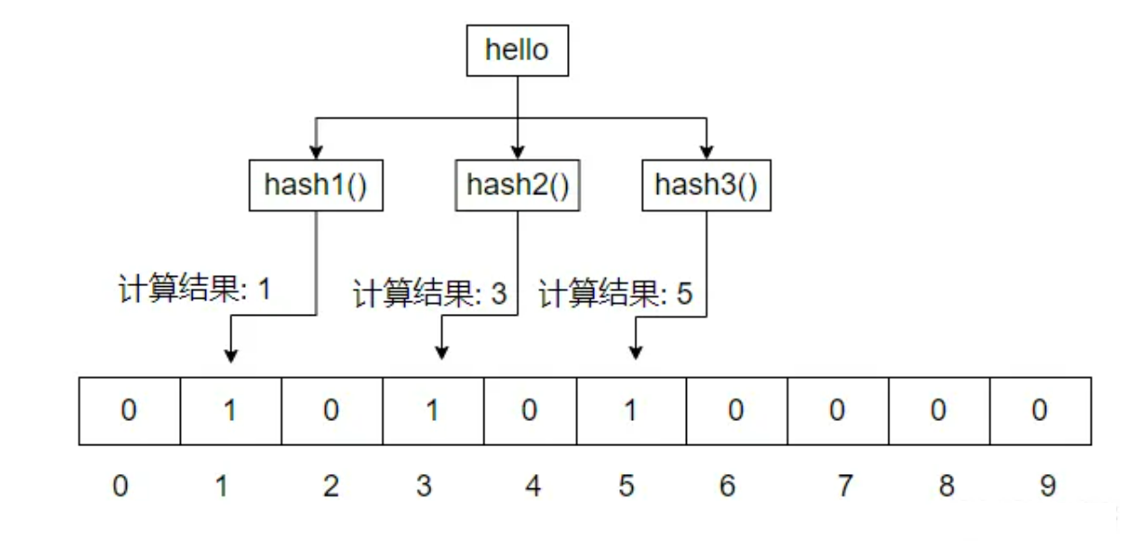 腾讯太狠：40亿QQ号, 给你1G内存，怎么去重？