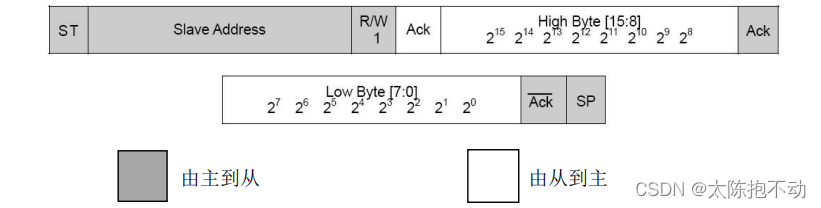 STM32外设系列—BH1750