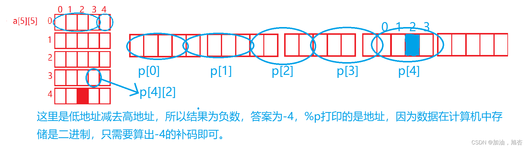 【再识C进阶2(下)】详细介绍指针的进阶——利用冒泡排序算法模拟实现qsort函数，以及一下习题和指针笔试题