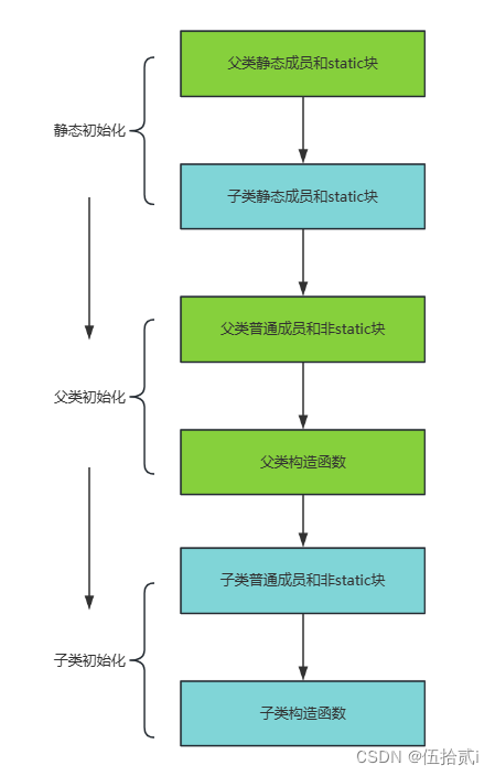 Java对象的初始化顺序