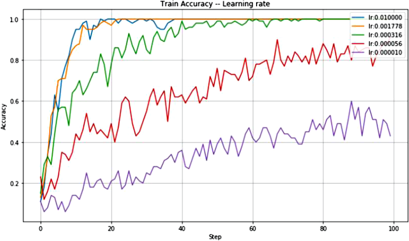 ▲ 图2.3.1 不同学习速率的网络训练准确率
