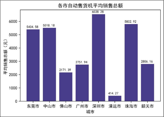 图7 各市自动售货机平均销售总额