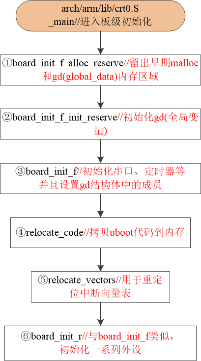 Linux驱动开发：uboot启动流程详解