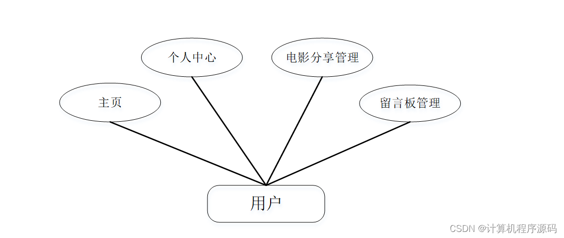 电影行业的er图图片