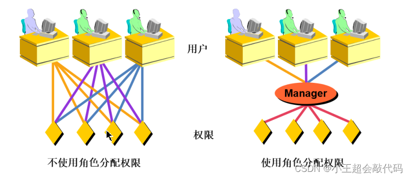 第二十一章：用户与权限管理