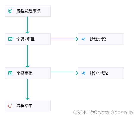 审批流程