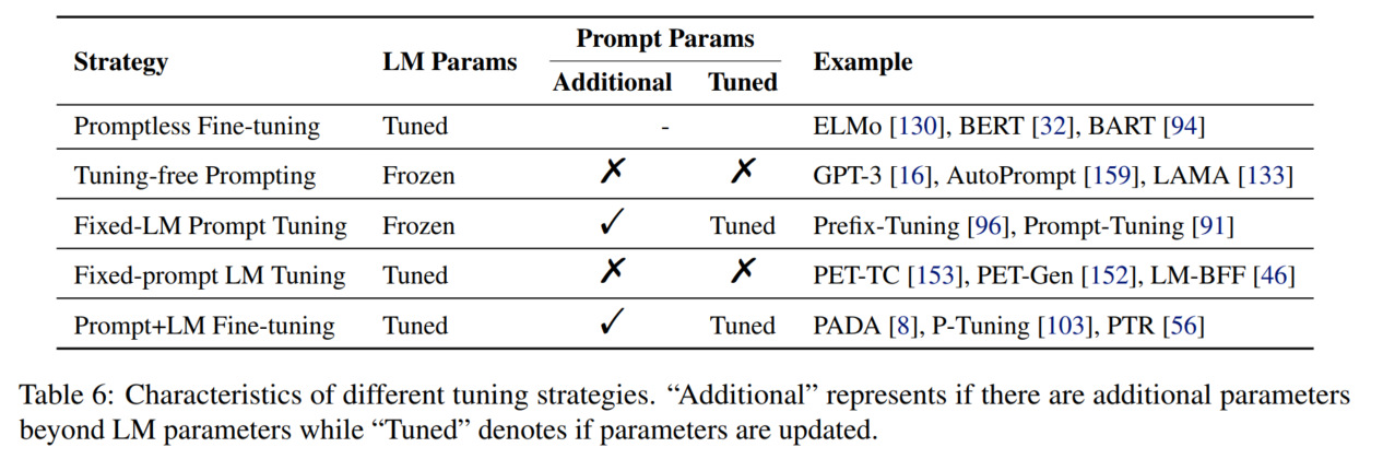 Re33：读论文 Pre-train, Prompt, And Predict: A Systematic Survey Of ...