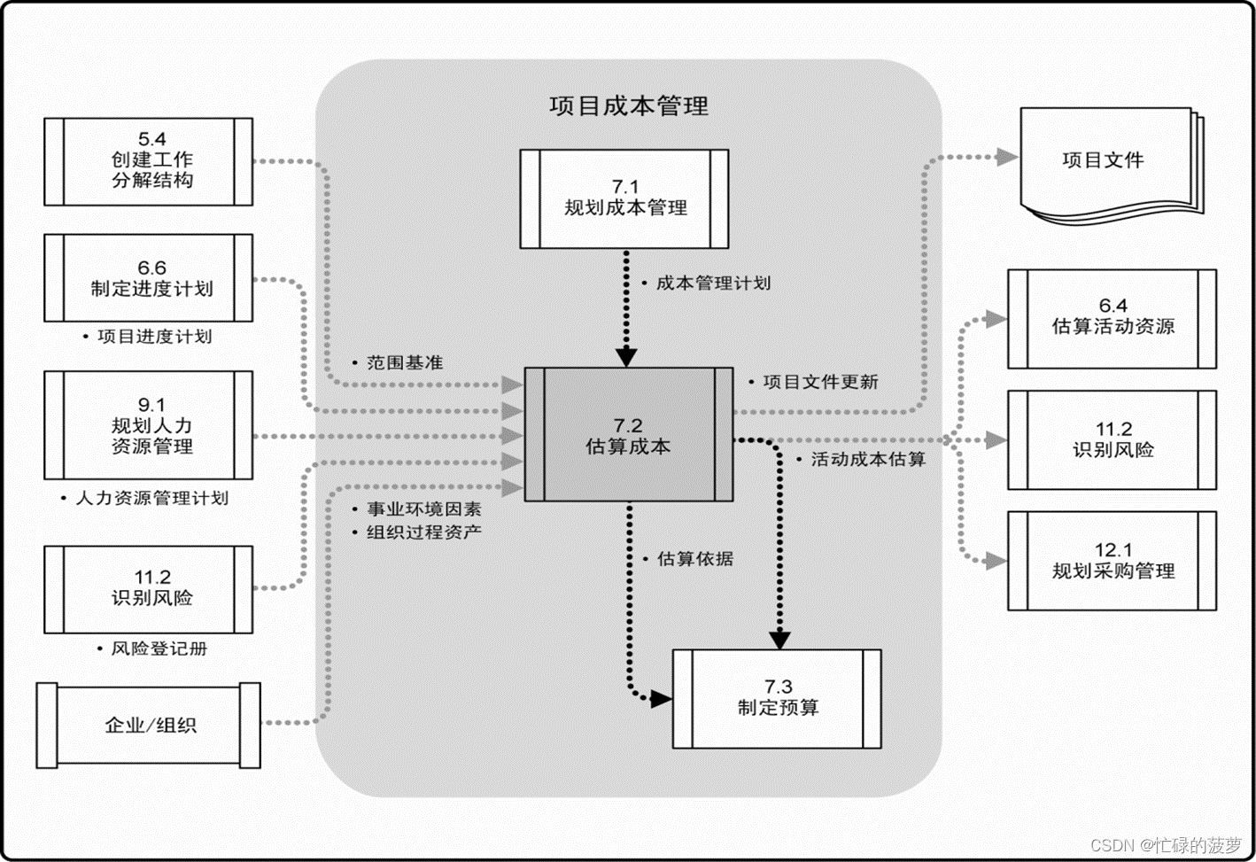 PMP/高项 06-项目成本管理