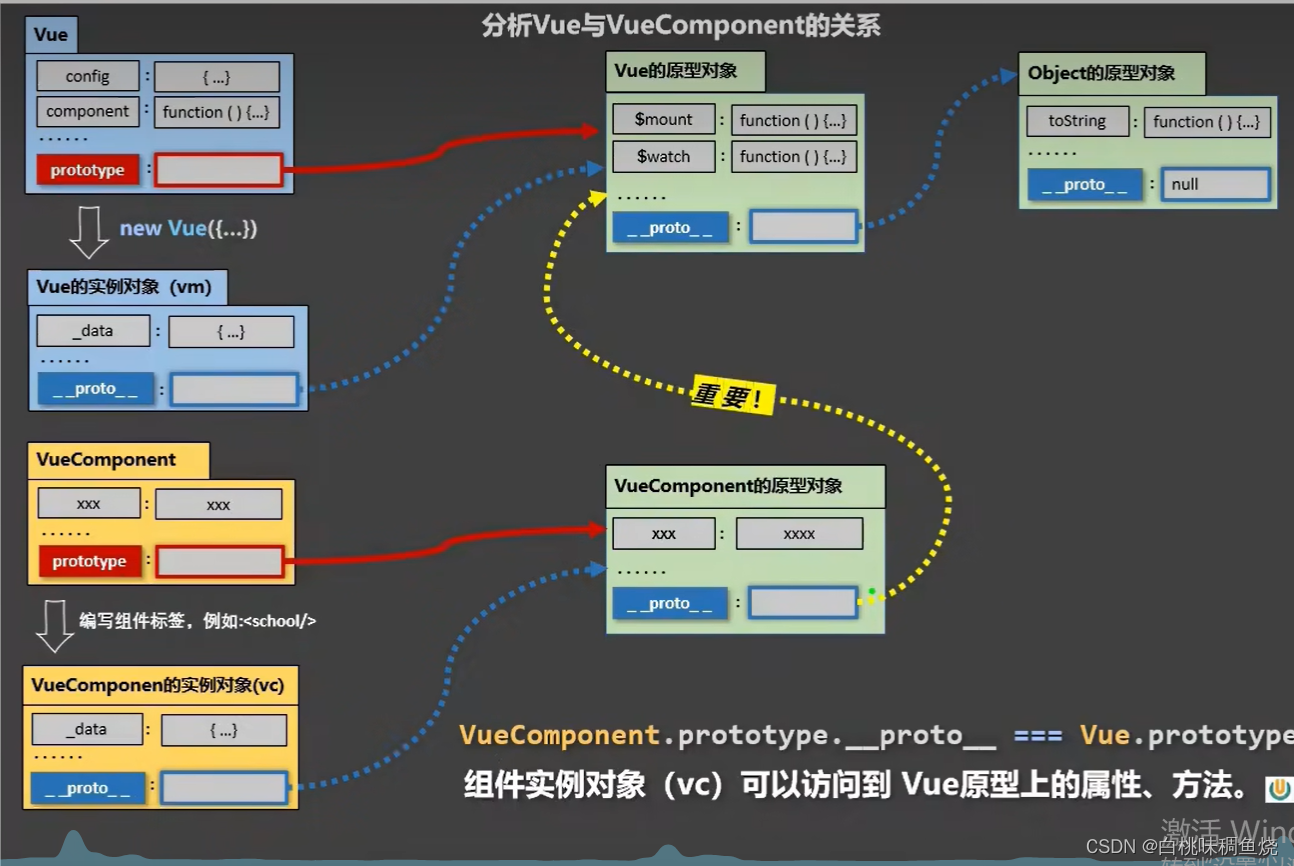 Vue与VueComponent的内置关系