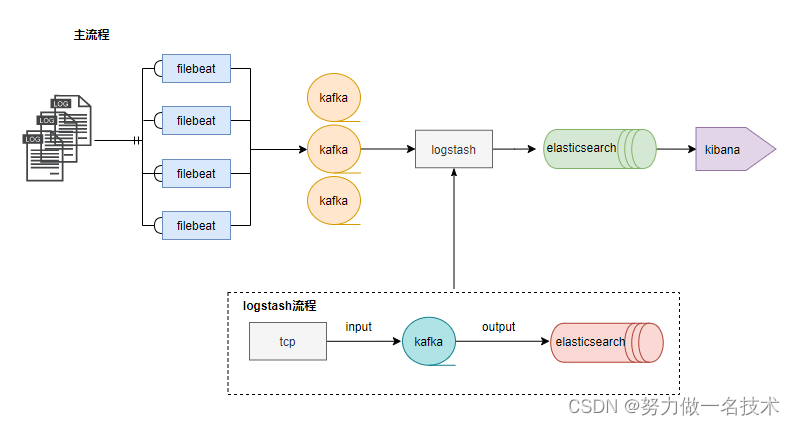 【 云原生 kubernetes 】- 使用Filebeat采集k8s日志