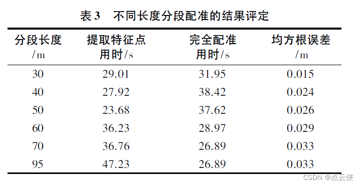 【论文阅读】利用道路目标特征的多期车载激光点云配准