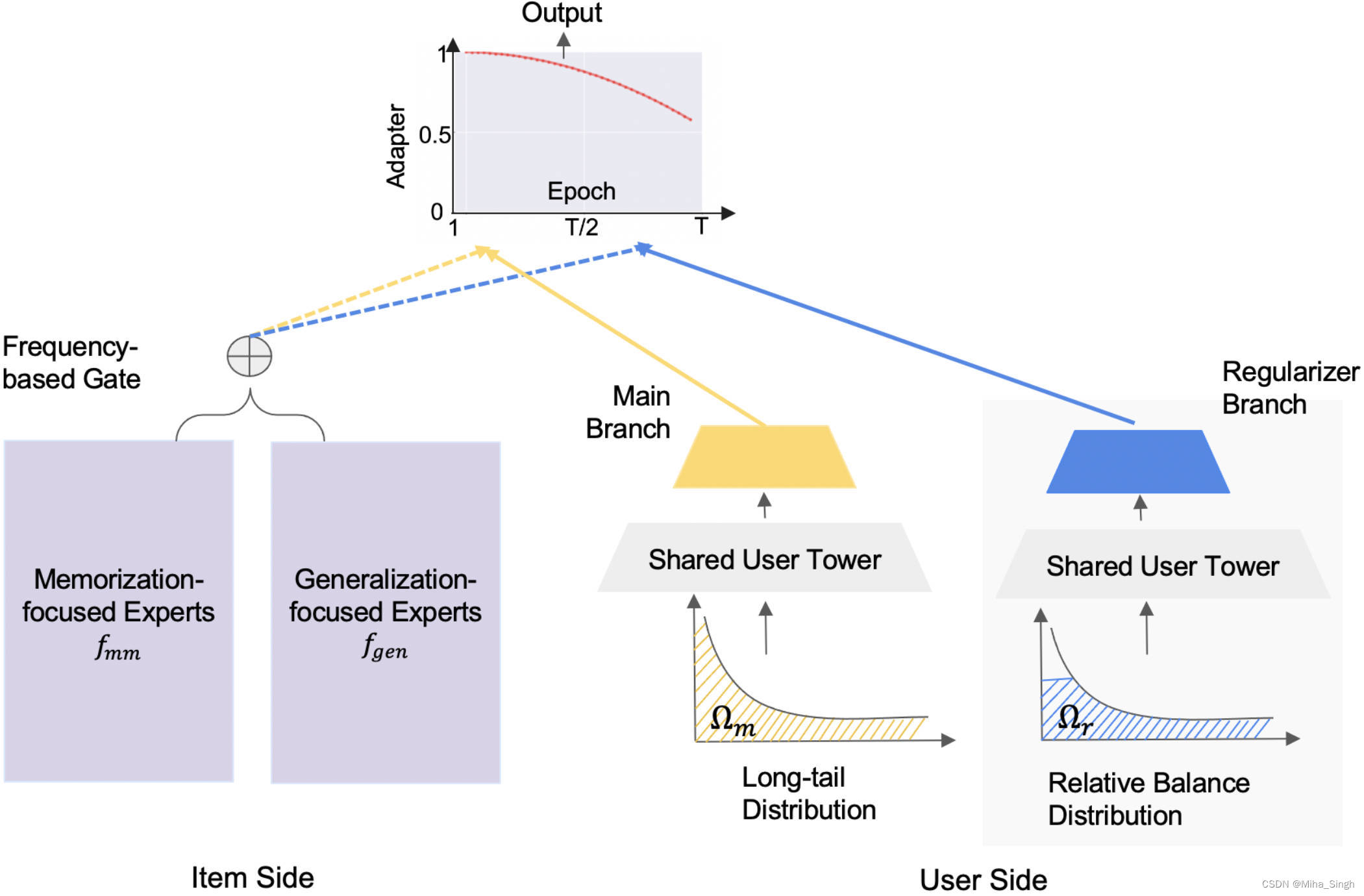 Cross Decoupling Network (CDN).