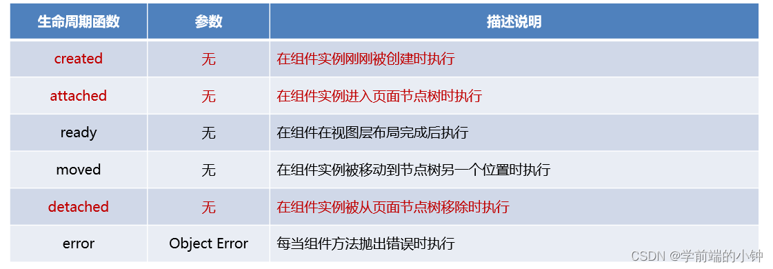 微信小程序学习day07-自定义组件