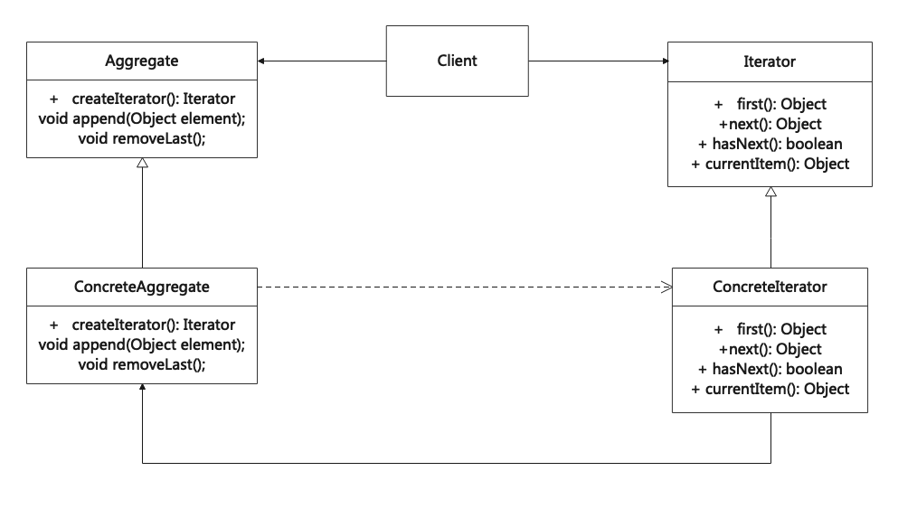 迭代器模式(Iterator)