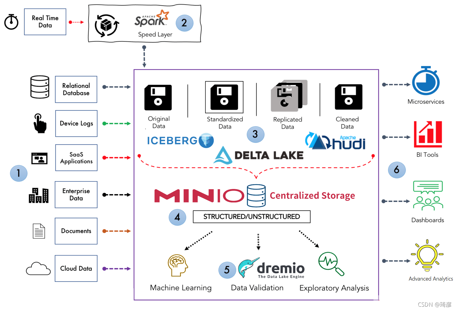 Draw Data Lake 基于MinIO/Deleta Lake/Dremio和Superset或Metabase搭建简单的数据湖_metabase dremio-CSDN博客