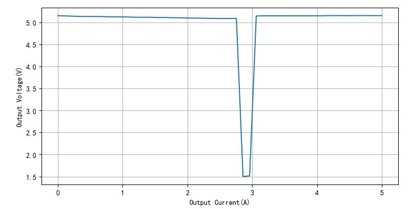 ▲ 图2.4.2 输出电压与输出电流