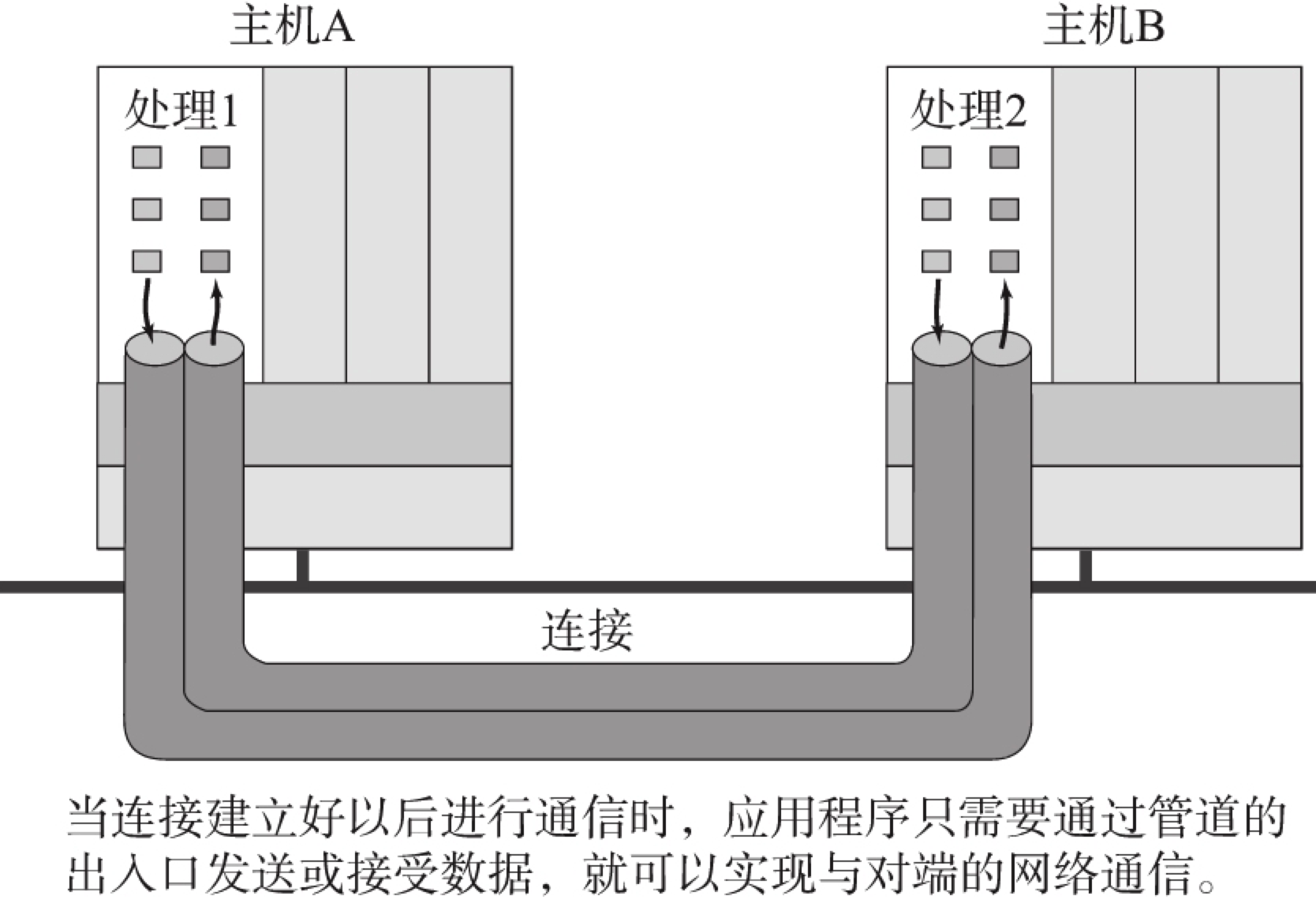 连接