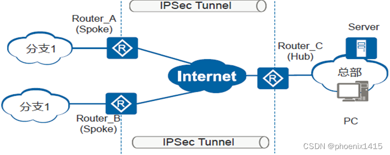 IPSec_ipsec测试-CSDN博客