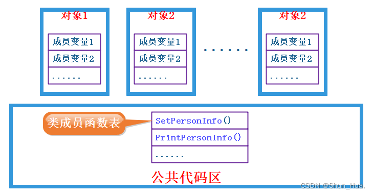 【C++进阶之路】类和对象(上)